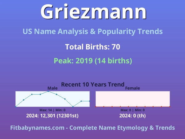 Infographic: Griezmann name meaning, origin, and popularity trends in the United States (US baby name analysis chart)