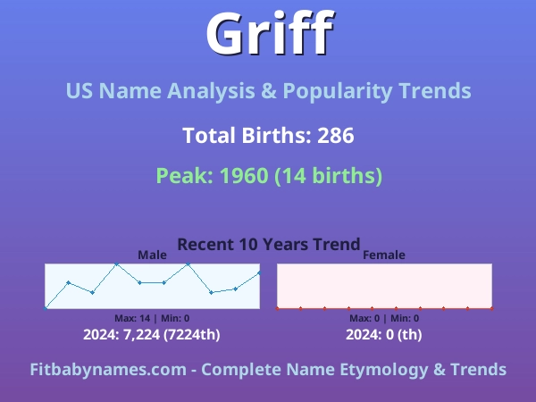 Infographic: Griff name meaning, origin, and popularity trends in the United States (US baby name analysis chart)