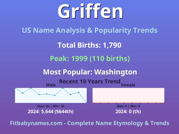 Infographic: Griffen name meaning, origin, and popularity trends in the United States (US baby name analysis chart)