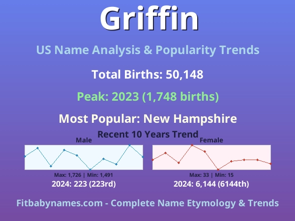 Infographic: Griffin name meaning, origin, and popularity trends in the United States (US baby name analysis chart)