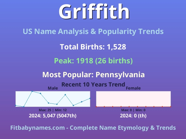Infographic: Griffith name meaning, origin, and popularity trends in the United States (US baby name analysis chart)