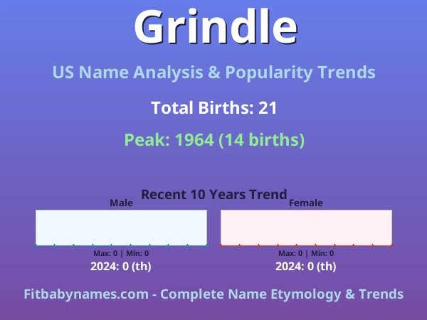 Infographic: Grindle name meaning, origin, and popularity trends in the United States (US baby name analysis chart)