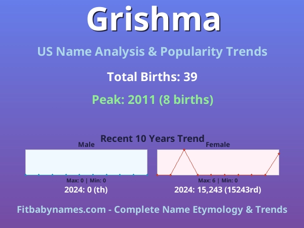 Infographic: Grishma name meaning, origin, and popularity trends in the United States (US baby name analysis chart)