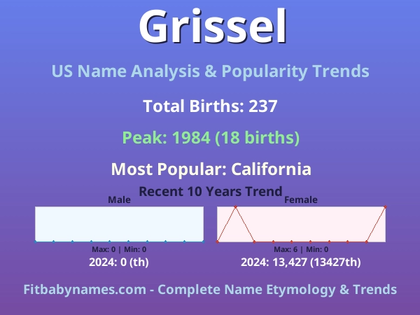 Infographic: Grissel name meaning, origin, and popularity trends in the United States (US baby name analysis chart)