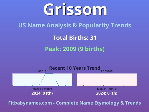 Infographic: Grissom name meaning, origin, and popularity trends in the United States (US baby name analysis chart)