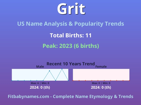 Infographic: Grit name meaning, origin, and popularity trends in the United States (US baby name analysis chart)