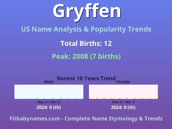 Infographic: Gryffen name meaning, origin, and popularity trends in the United States (US baby name analysis chart)