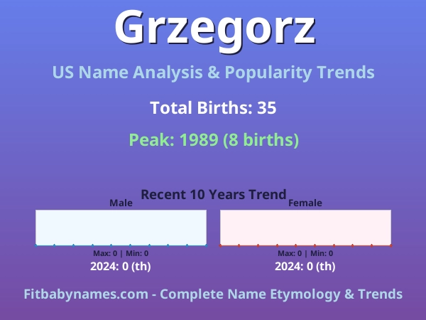 Infographic: Grzegorz name meaning, origin, and popularity trends in the United States (US baby name analysis chart)