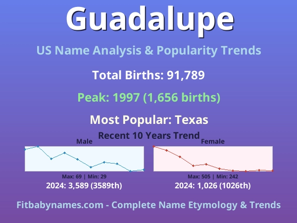Infographic: Guadalupe name meaning, origin, and popularity trends in the United States (US baby name analysis chart)