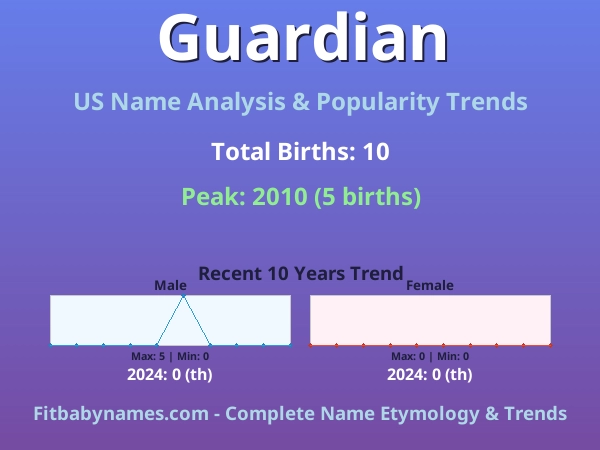 Infographic: Guardian name meaning, origin, and popularity trends in the United States (US baby name analysis chart)