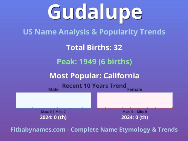 Infographic: Gudalupe name meaning, origin, and popularity trends in the United States (US baby name analysis chart)