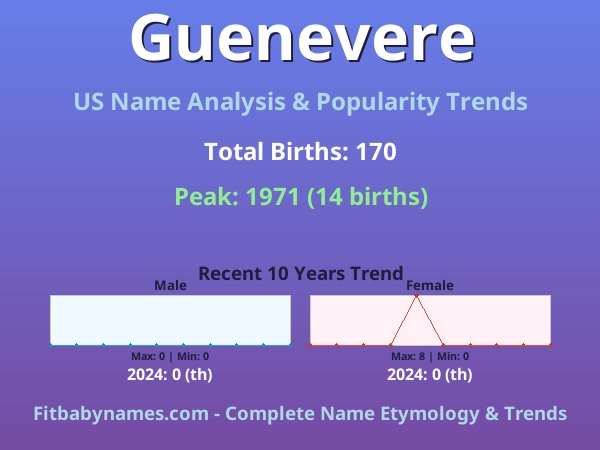 Infographic: Guenevere name meaning, origin, and popularity trends in the United States (US baby name analysis chart)