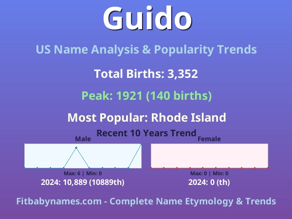 Infographic: Guido name meaning, origin, and popularity trends in the United States (US baby name analysis chart)