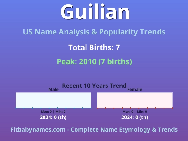 Infographic: Guilian name meaning, origin, and popularity trends in the United States (US baby name analysis chart)