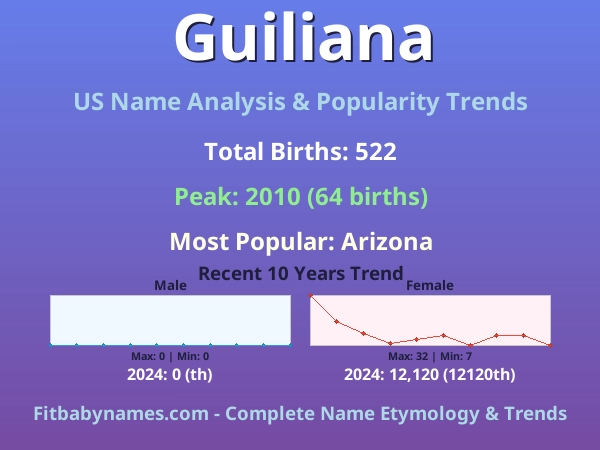 Infographic: Guiliana name meaning, origin, and popularity trends in the United States (US baby name analysis chart)