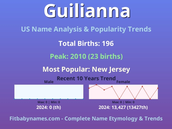Infographic: Guilianna name meaning, origin, and popularity trends in the United States (US baby name analysis chart)