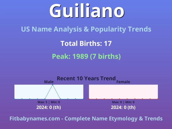 Infographic: Guiliano name meaning, origin, and popularity trends in the United States (US baby name analysis chart)