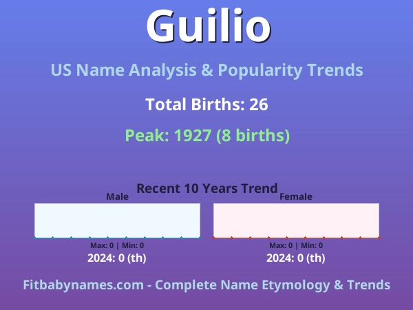 Infographic: Guilio name meaning, origin, and popularity trends in the United States (US baby name analysis chart)