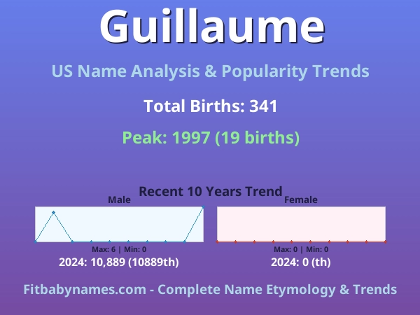 Infographic: Guillaume name meaning, origin, and popularity trends in the United States (US baby name analysis chart)