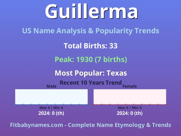 Infographic: Guillerma name meaning, origin, and popularity trends in the United States (US baby name analysis chart)