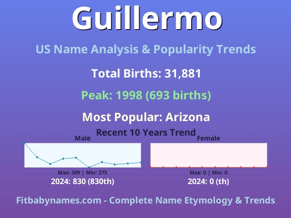 Infographic: Guillermo name meaning, origin, and popularity trends in the United States (US baby name analysis chart)