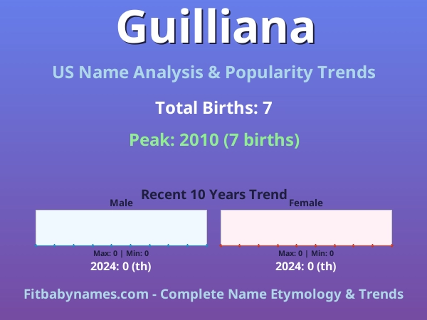 Infographic: Guilliana name meaning, origin, and popularity trends in the United States (US baby name analysis chart)
