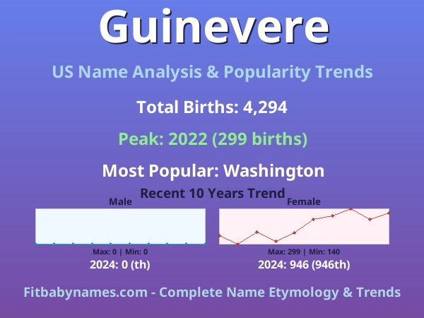 Infographic: Guinevere name meaning, origin, and popularity trends in the United States (US baby name analysis chart)