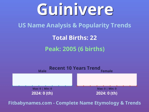 Infographic: Guinivere name meaning, origin, and popularity trends in the United States (US baby name analysis chart)