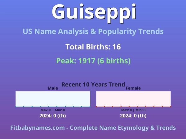 Infographic: Guiseppi name meaning, origin, and popularity trends in the United States (US baby name analysis chart)