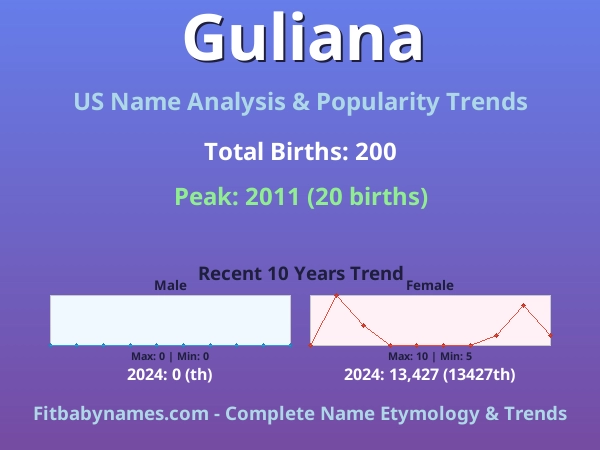 Infographic: Guliana name meaning, origin, and popularity trends in the United States (US baby name analysis chart)