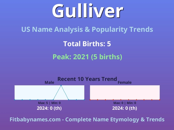 Infographic: Gulliver name meaning, origin, and popularity trends in the United States (US baby name analysis chart)