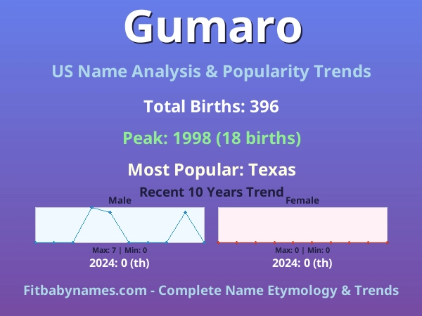 Infographic: Gumaro name meaning, origin, and popularity trends in the United States (US baby name analysis chart)