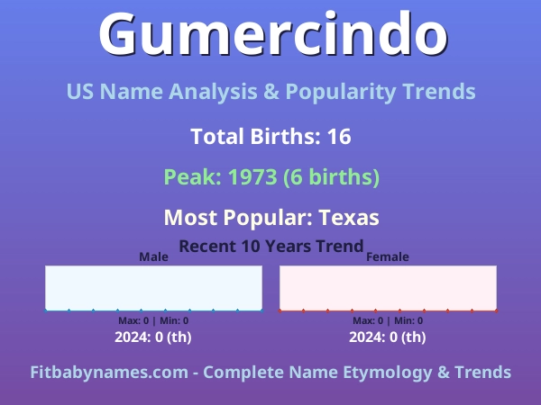 Infographic: Gumercindo name meaning, origin, and popularity trends in the United States (US baby name analysis chart)