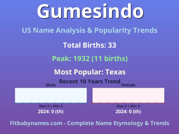Infographic: Gumesindo name meaning, origin, and popularity trends in the United States (US baby name analysis chart)