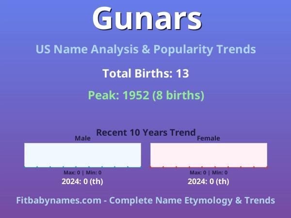 Infographic: Gunars name meaning, origin, and popularity trends in the United States (US baby name analysis chart)