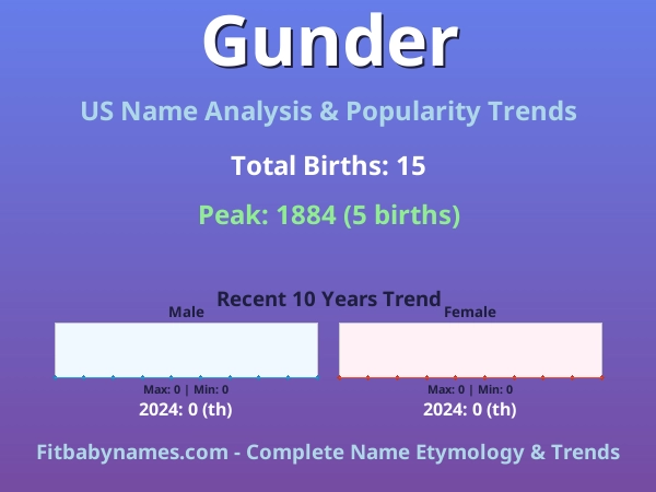 Infographic: Gunder name meaning, origin, and popularity trends in the United States (US baby name analysis chart)