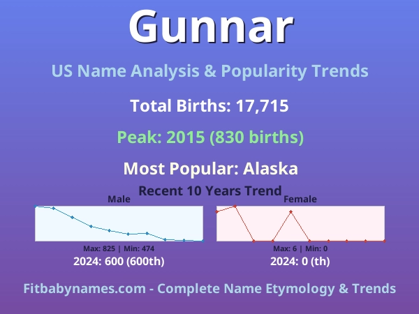 Infographic: Gunnar name meaning, origin, and popularity trends in the United States (US baby name analysis chart)