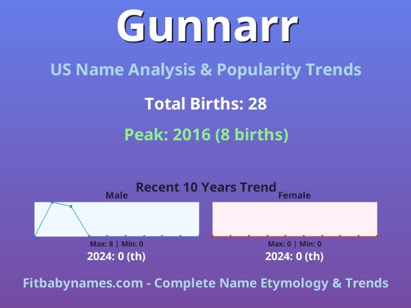 Infographic: Gunnarr name meaning, origin, and popularity trends in the United States (US baby name analysis chart)