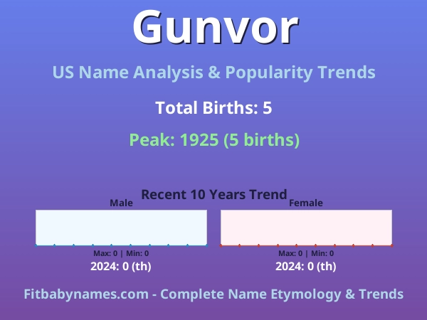 Infographic: Gunvor name meaning, origin, and popularity trends in the United States (US baby name analysis chart)