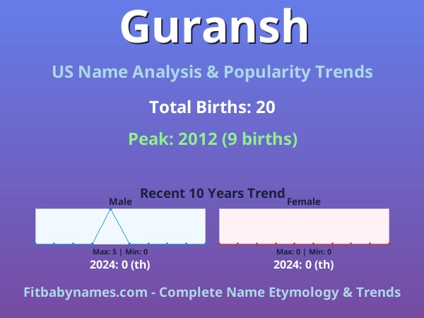 Infographic: Guransh name meaning, origin, and popularity trends in the United States (US baby name analysis chart)