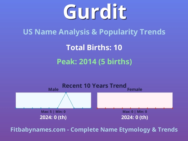 Infographic: Gurdit name meaning, origin, and popularity trends in the United States (US baby name analysis chart)