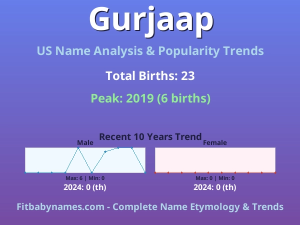 Infographic: Gurjaap name meaning, origin, and popularity trends in the United States (US baby name analysis chart)