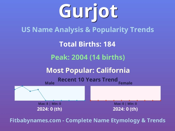 Infographic: Gurjot name meaning, origin, and popularity trends in the United States (US baby name analysis chart)