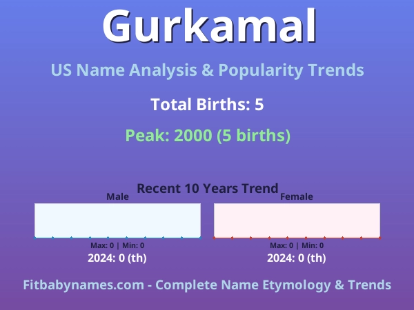 Infographic: Gurkamal name meaning, origin, and popularity trends in the United States (US baby name analysis chart)