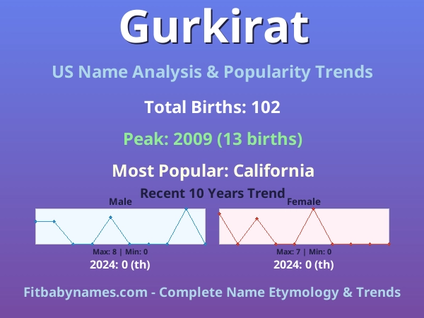 Infographic: Gurkirat name meaning, origin, and popularity trends in the United States (US baby name analysis chart)