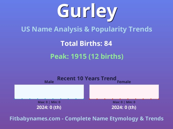 Infographic: Gurley name meaning, origin, and popularity trends in the United States (US baby name analysis chart)