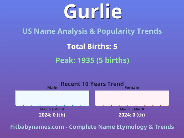Infographic: Gurlie name meaning, origin, and popularity trends in the United States (US baby name analysis chart)