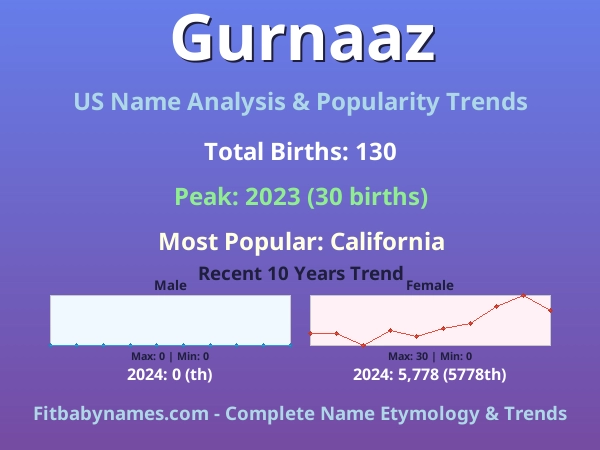 Infographic: Gurnaaz name meaning, origin, and popularity trends in the United States (US baby name analysis chart)