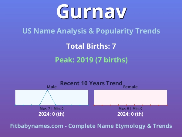 Infographic: Gurnav name meaning, origin, and popularity trends in the United States (US baby name analysis chart)