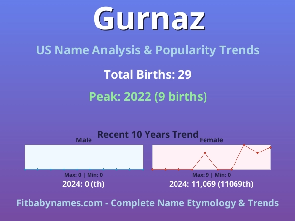 Infographic: Gurnaz name meaning, origin, and popularity trends in the United States (US baby name analysis chart)